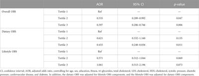 Oxidative balance score reflects vascular endothelial function of Chinese community dwellers